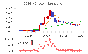 ＪＩＧ－ＳＡＷチャート