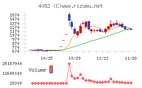 第一稀元素化学工業チャート