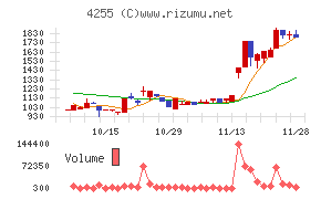 ＴＨＥＣＯＯチャート