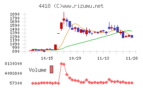 ＪＤＳＣチャート