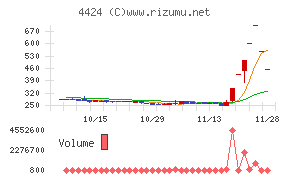 Ａｍａｚｉａチャート