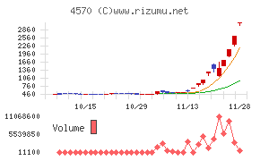 免疫生物研究所チャート