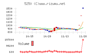 プライム・ストラテジーチャート