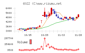 赤阪鐵工所チャート