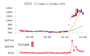 Ｏｒｃｈｅｓｔｒａ　Ｈｏｌｄｉｎｇｓチャート