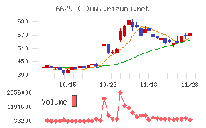 テクノホライゾンチャート