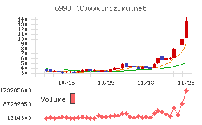 大黒屋ホールディングスチャート
