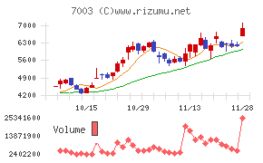 三井Ｅ＆Ｓチャート