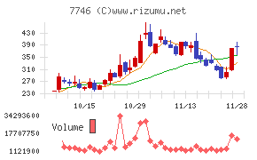 岡本硝子チャート