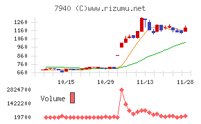 ウェーブロックホールディングスチャート