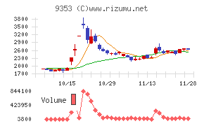 櫻島埠頭チャート