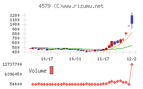 ラクオリア創薬
