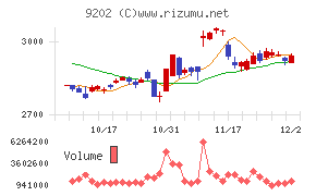 ＡＮＡホールディングス