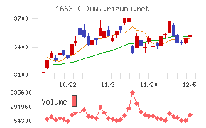 Ｋ＆Ｏエナジーグループ