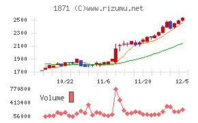 ピーエス・コンストラクション