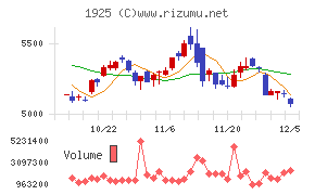 大和ハウス工業