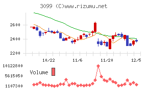 三越伊勢丹ホールディングス