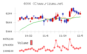 レゾナック・ホールディングス