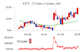 コアコンセプト・テクノロジー