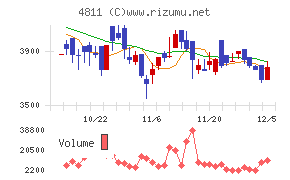 ドリーム・アーツ