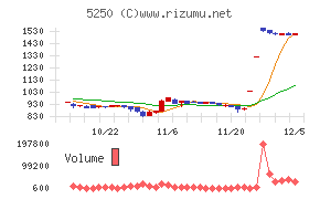 プライム・ストラテジー