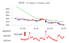 ミガロホールディングス