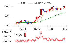 長谷工コーポレーション