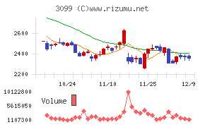 三越伊勢丹ホールディングス