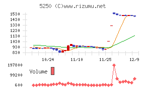 プライム・ストラテジー