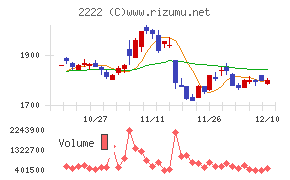 寿スピリッツチャート