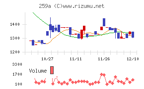 ケイ・ウノチャート