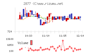 日東ベストチャート