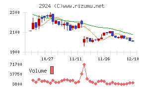 イフジ産業チャート