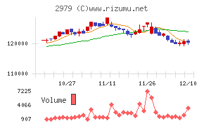 SOSiLA物流リート投資法人チャート