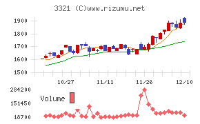 ミタチ産業チャート