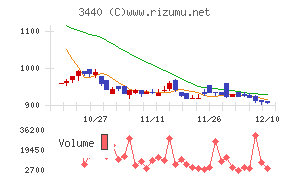 日創グループチャート