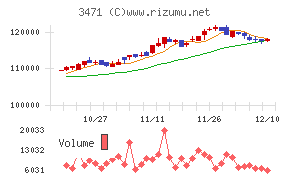 三井不動産ロジスティクスパーク投資法人チャート