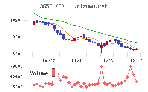 モルフォチャート