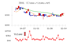 ジーダットチャート