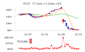 ＭＩＴホールディングスチャート
