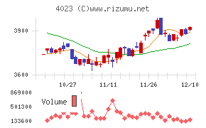 クレハチャート