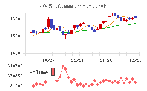 東亞合成チャート
