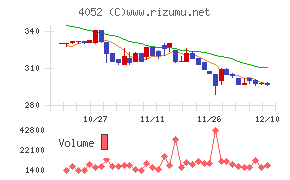フィーチャチャート