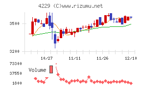 群栄化学工業チャート
