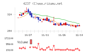 フジプレアムチャート