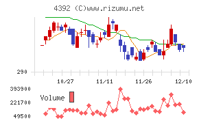 ＦＩＧチャート