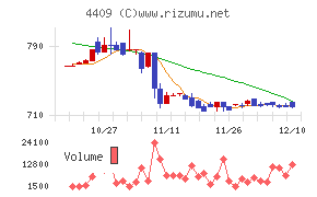 東邦化学工業チャート