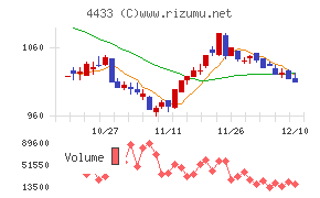 ヒト・コミュニケーションズ・ホールディングスチャート