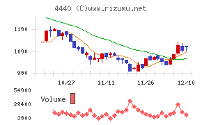 ヴィッツチャート
