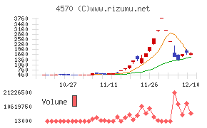 免疫生物研究所チャート